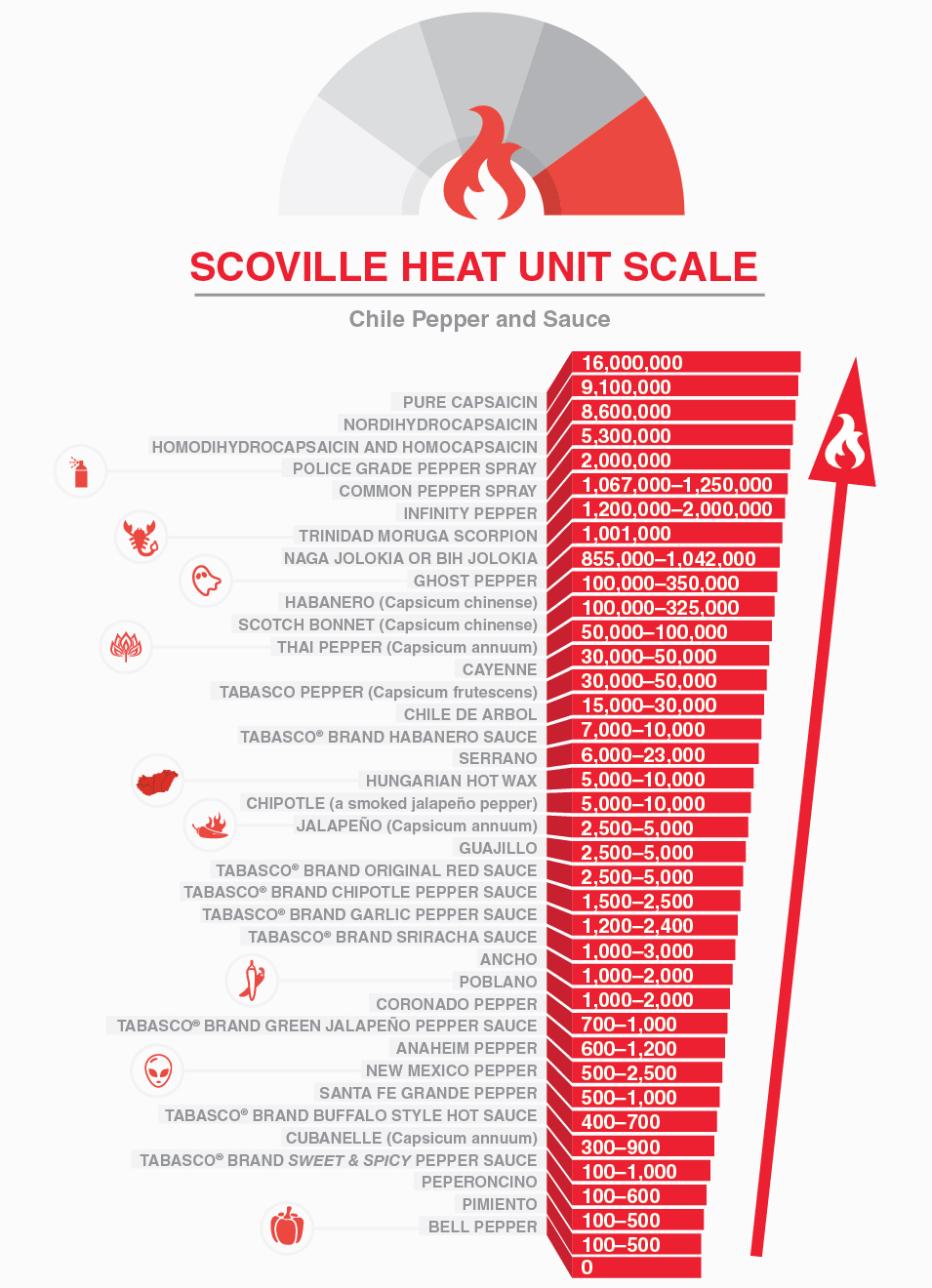 how many scoville units is habanero sauce.